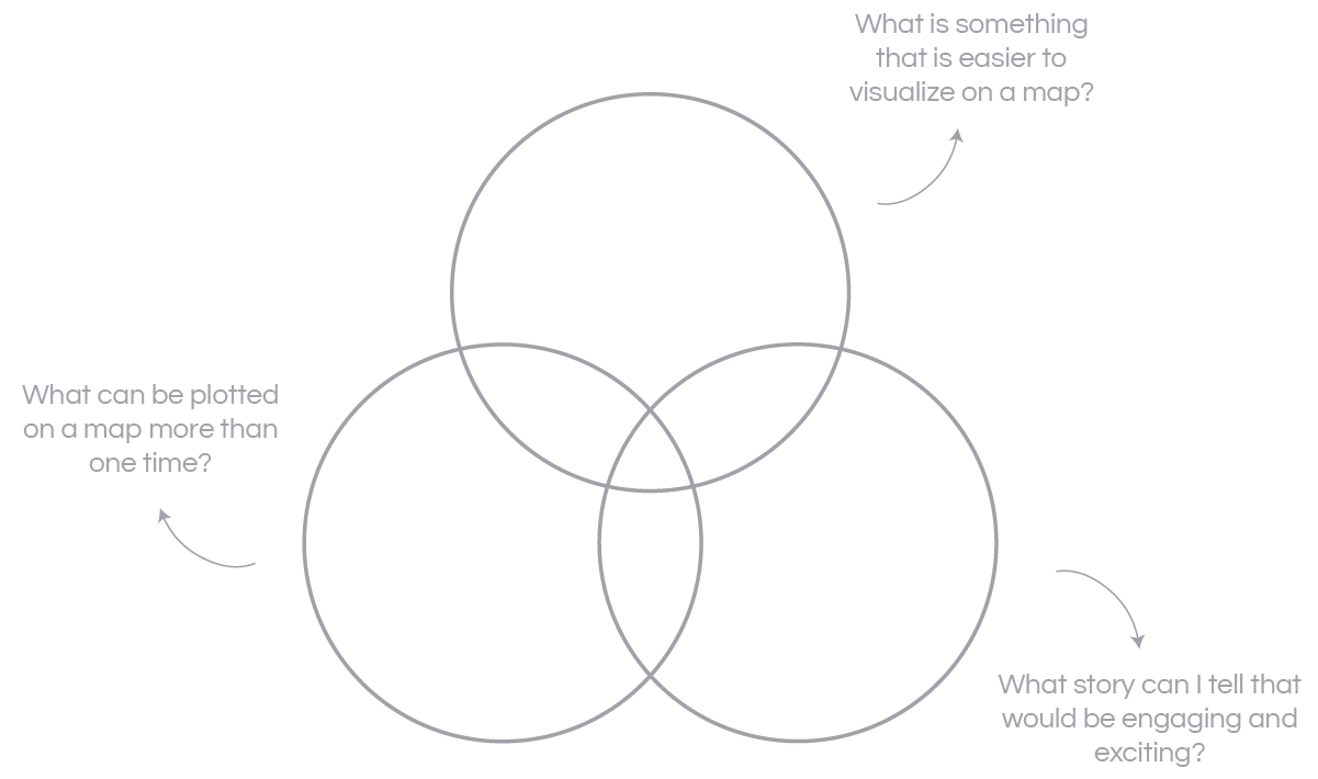 A graphic of a triple venn diagram. The three circles are titled: Visualizing Location, A Compelling Narrative, and Multiple Data Points. There are arrows for each circle with questions that correspond to each title. Visualizing Location: What is something that is easier to visualize on a map? A Compelling Narrative: What story can I tell that would be engaging and exciting? Multiple Data Points: What can be plotted on a map more than one time?